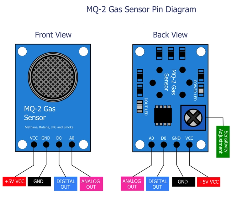 پین‌های ماژول گاز MQ2