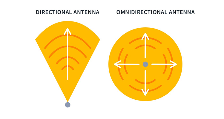 انواع آنتن از نظر نحوه کارکرد